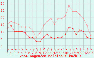 Courbe de la force du vent pour Troyes (10)