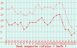 Courbe de la force du vent pour Metz-Nancy-Lorraine (57)