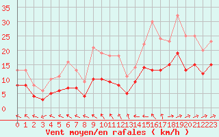 Courbe de la force du vent pour Ploudalmezeau (29)