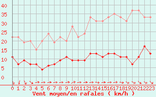 Courbe de la force du vent pour Paris - Montsouris (75)