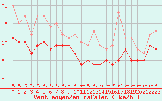 Courbe de la force du vent pour Biscarrosse (40)