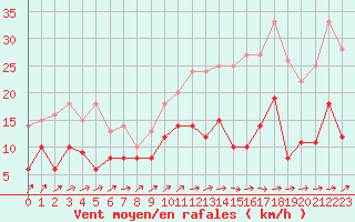 Courbe de la force du vent pour Albi (81)