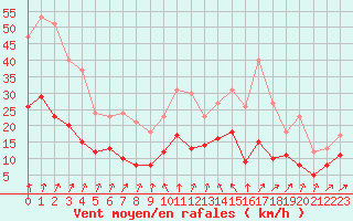 Courbe de la force du vent pour Langres (52) 