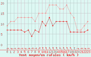 Courbe de la force du vent pour Solenzara - Base arienne (2B)