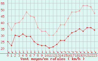 Courbe de la force du vent pour Pointe de Chassiron (17)