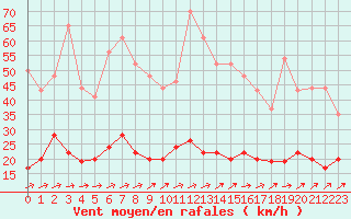 Courbe de la force du vent pour Belfort-Dorans (90)