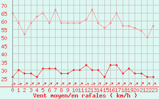 Courbe de la force du vent pour Dunkerque (59)