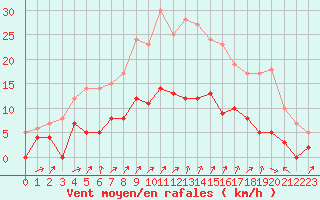 Courbe de la force du vent pour Trappes (78)