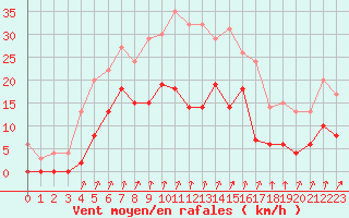 Courbe de la force du vent pour Epinal (88)