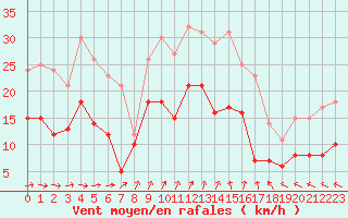 Courbe de la force du vent pour Poitiers (86)
