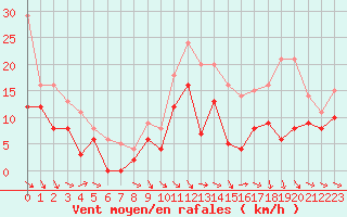 Courbe de la force du vent pour Troyes (10)