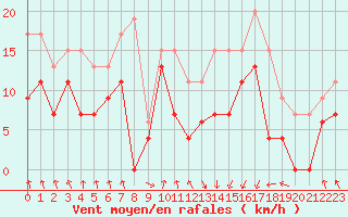 Courbe de la force du vent pour Tarbes (65)