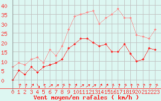 Courbe de la force du vent pour Metz-Nancy-Lorraine (57)