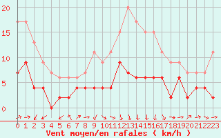 Courbe de la force du vent pour Ble / Mulhouse (68)