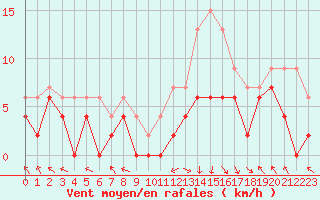 Courbe de la force du vent pour Brive-Laroche (19)