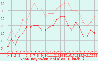 Courbe de la force du vent pour Avord (18)