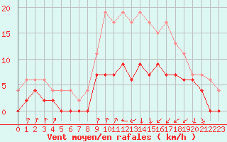 Courbe de la force du vent pour Colmar (68)