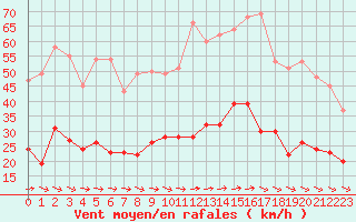 Courbe de la force du vent pour Brest (29)