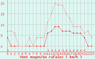 Courbe de la force du vent pour Lyon - Bron (69)