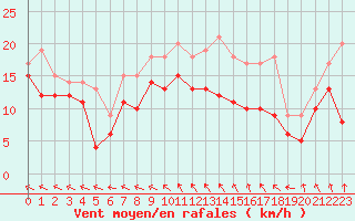 Courbe de la force du vent pour Rouen (76)