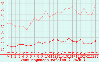 Courbe de la force du vent pour Lemberg (57)