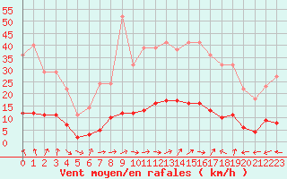 Courbe de la force du vent pour Turretot (76)