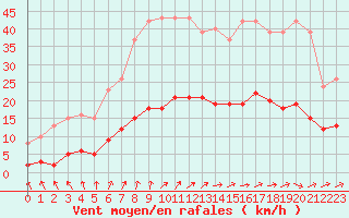 Courbe de la force du vent pour Kernascleden (56)