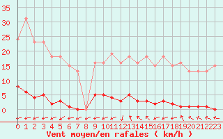 Courbe de la force du vent pour Eu (76)