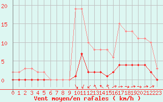 Courbe de la force du vent pour Jonzac (17)