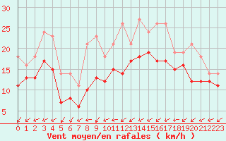 Courbe de la force du vent pour Bridel (Lu)