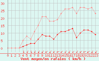 Courbe de la force du vent pour Neuville-de-Poitou (86)