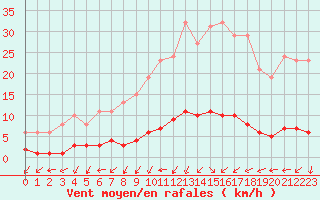 Courbe de la force du vent pour Kernascleden (56)