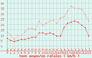Courbe de la force du vent pour Saint-Georges-d