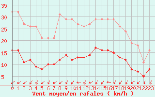 Courbe de la force du vent pour La Chapelle-Montreuil (86)