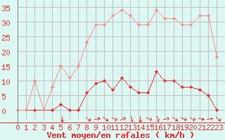 Courbe de la force du vent pour Agde (34)