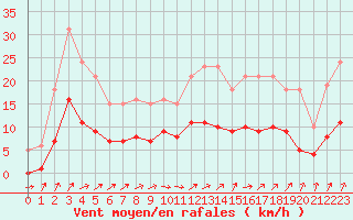 Courbe de la force du vent pour Christnach (Lu)