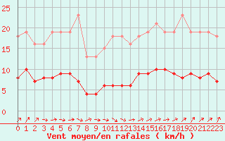 Courbe de la force du vent pour Frontenay (79)