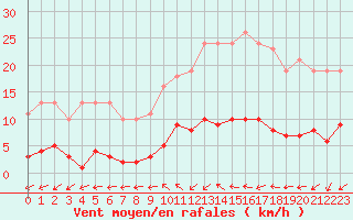 Courbe de la force du vent pour Douzens (11)