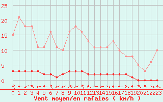 Courbe de la force du vent pour Bouligny (55)