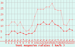 Courbe de la force du vent pour Sorcy-Bauthmont (08)