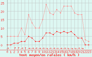 Courbe de la force du vent pour Jonzac (17)