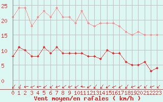 Courbe de la force du vent pour Neuville-de-Poitou (86)
