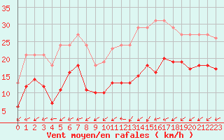 Courbe de la force du vent pour Pirou (50)
