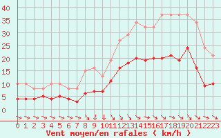 Courbe de la force du vent pour Saint-Georges-d