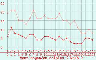 Courbe de la force du vent pour Saint-Ciers-sur-Gironde (33)
