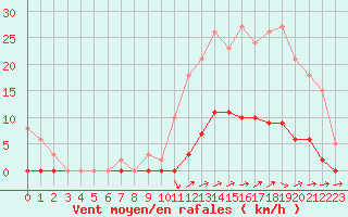 Courbe de la force du vent pour Nostang (56)