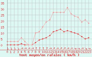 Courbe de la force du vent pour Lussat (23)