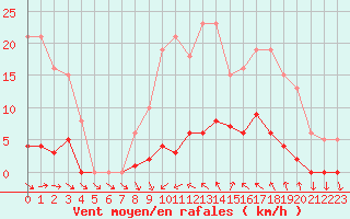 Courbe de la force du vent pour Agde (34)