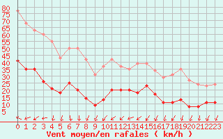 Courbe de la force du vent pour La Beaume (05)