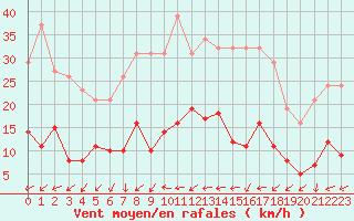 Courbe de la force du vent pour Sorcy-Bauthmont (08)